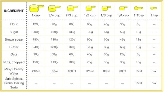 Where can you find a conversion chart for cooking measurements?